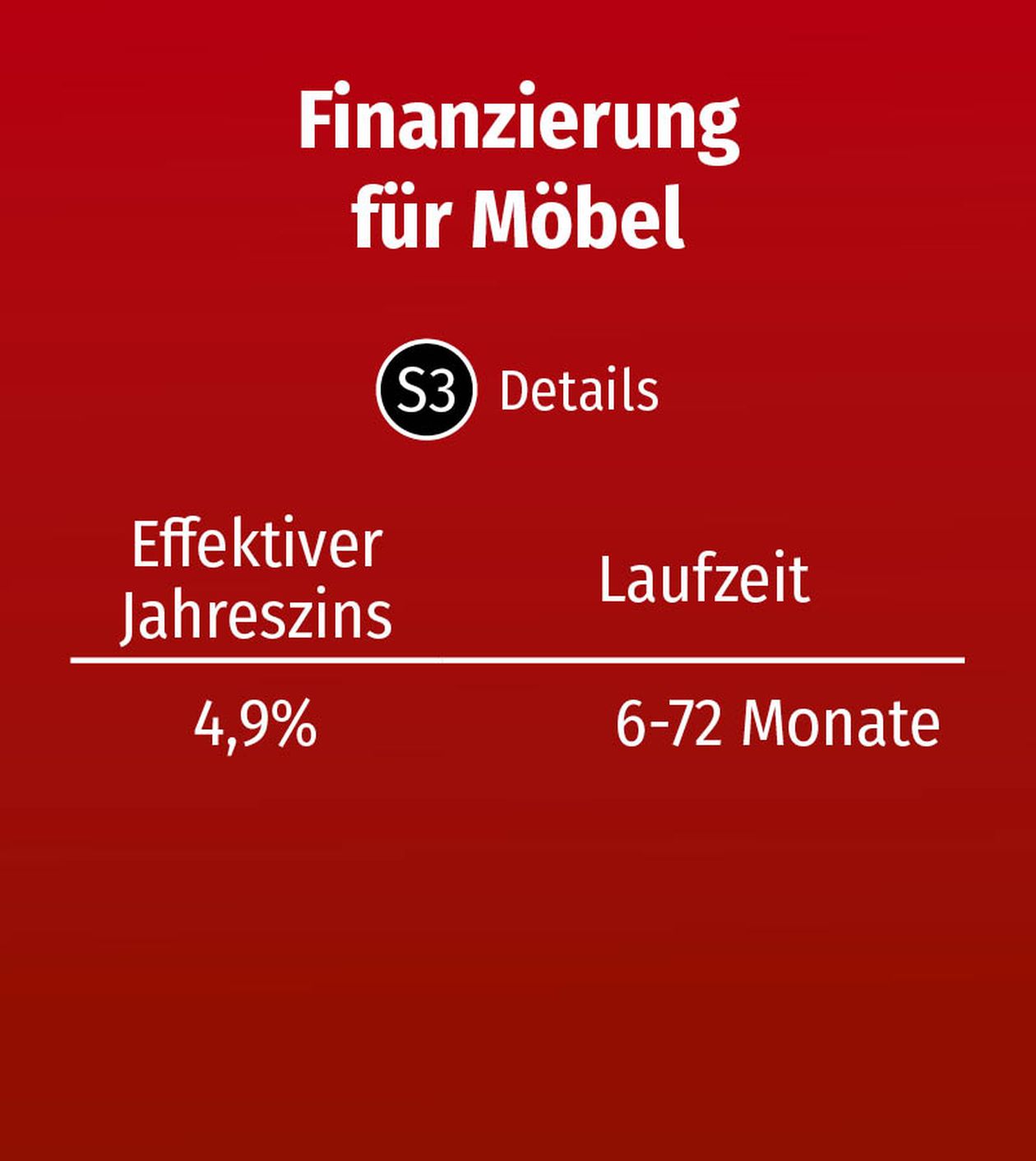 Finanzierungsangebot für Möbel: Effektiver Jahreszins 4,9%, Laufzeit 6-72 Monate, roter Hintergrund, S3 Details.