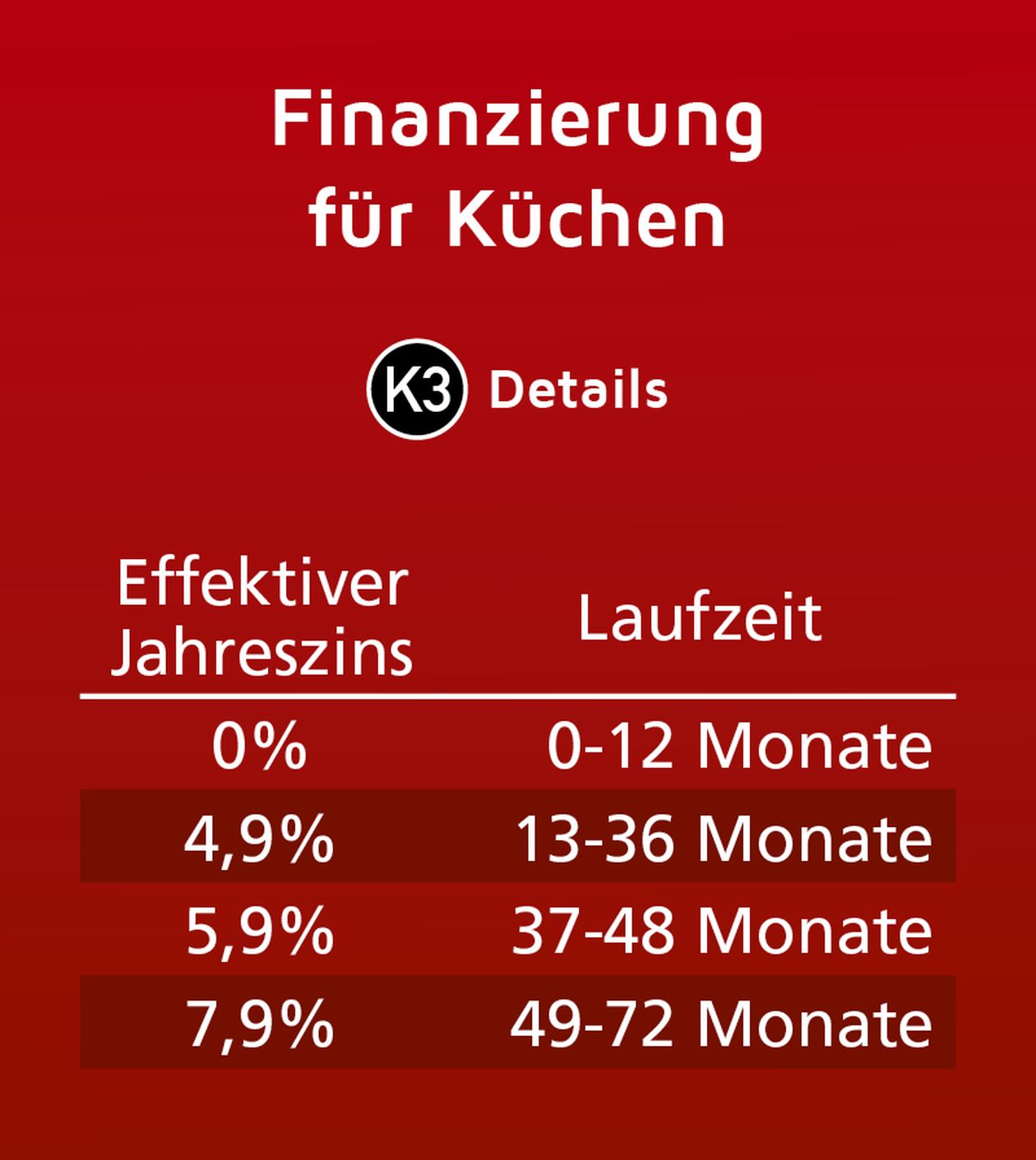 Rote Grafik mit weißem Text, die die Finanzierungszinssätze für Küchen zeigt: 0 % für 0-12 Monate, 4,9 % für 13-36 Monate, 5,9 % für 37-48 Monate und 7,9 % für 49-72 Monate.