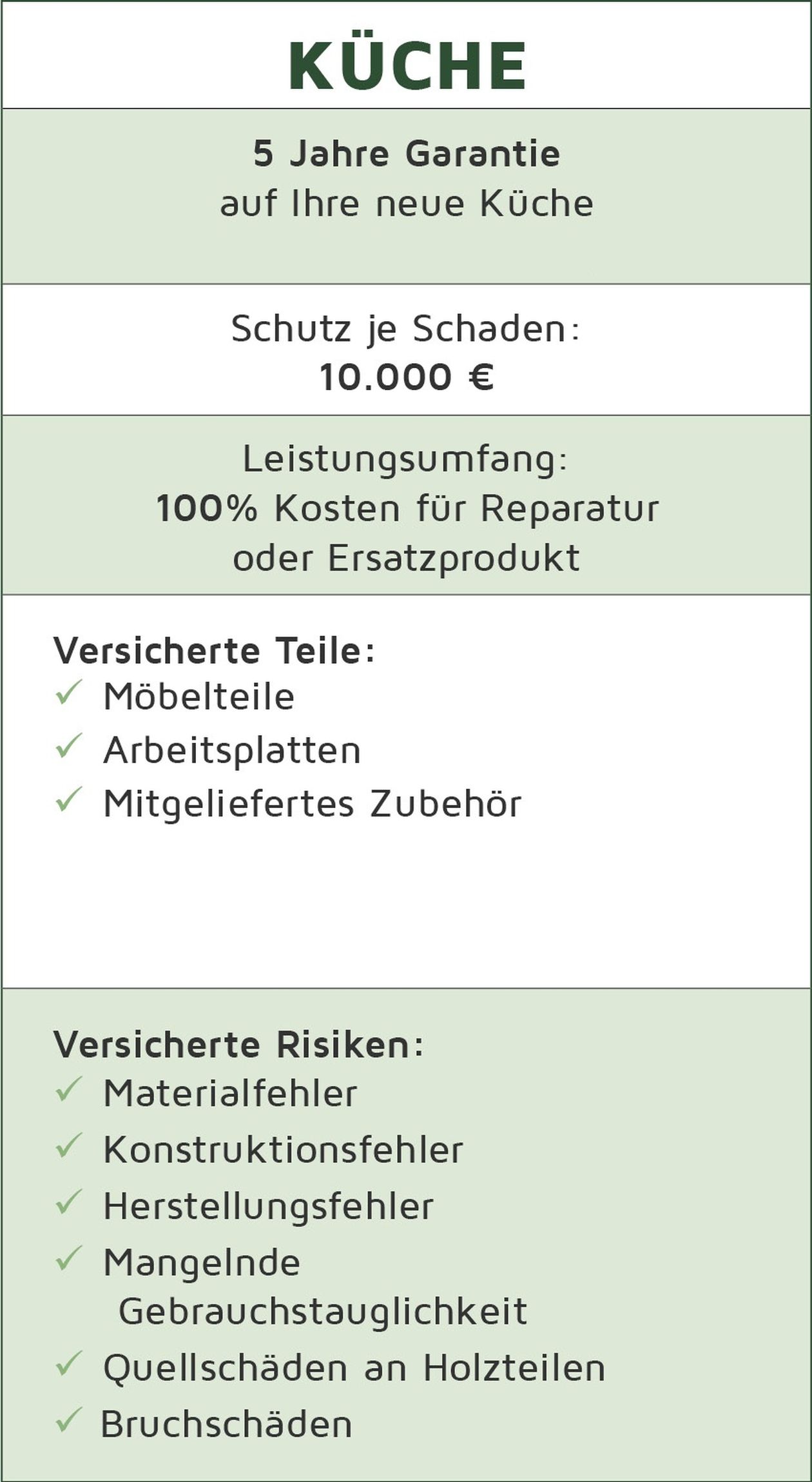 Garantiebedingungen für Küchen, inklusive Elektrogeräte, mit 5 Jahren Schutz bis 10.000 €, decken Möbel, Arbeitsplatten und Zubehör ab. Risiken: Material- und Konstruktionsfehler.