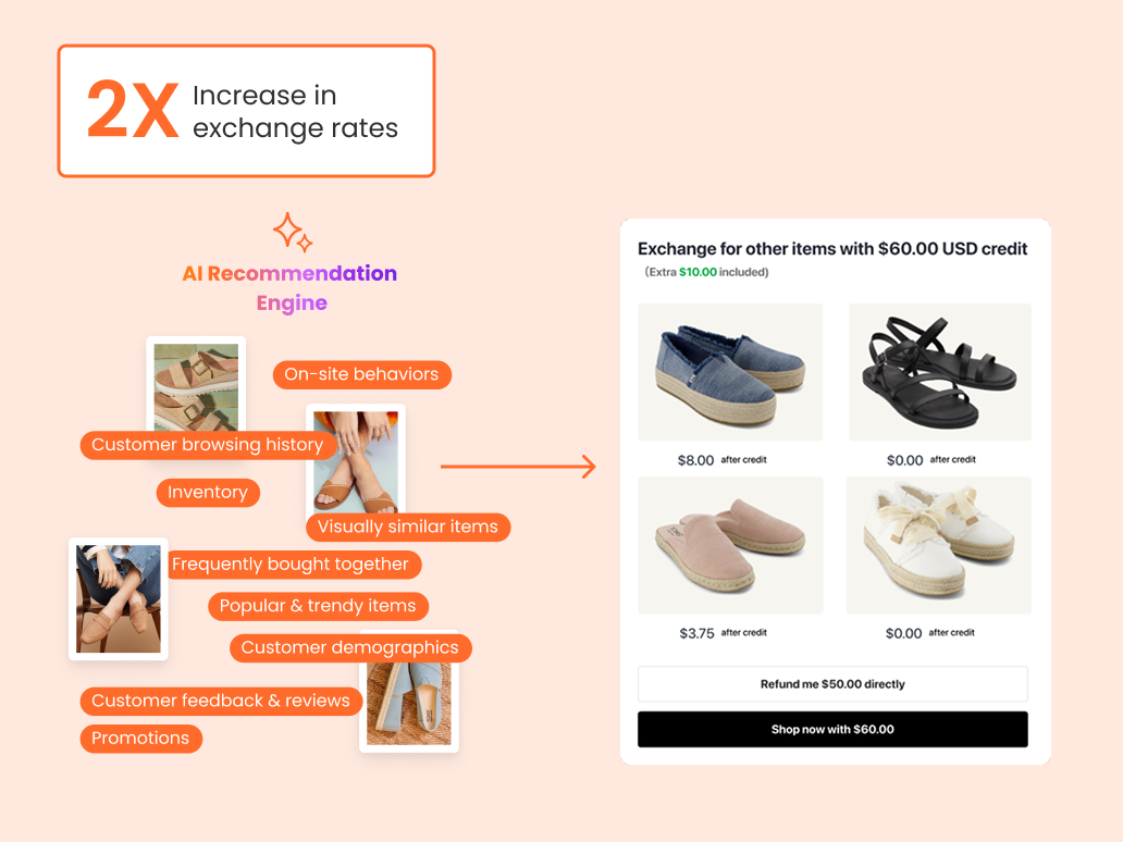 drive more revenue with smarter exchanges