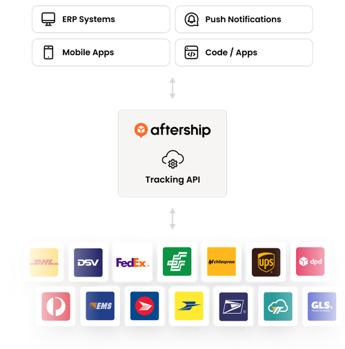 integrate multi carrier tracking via api