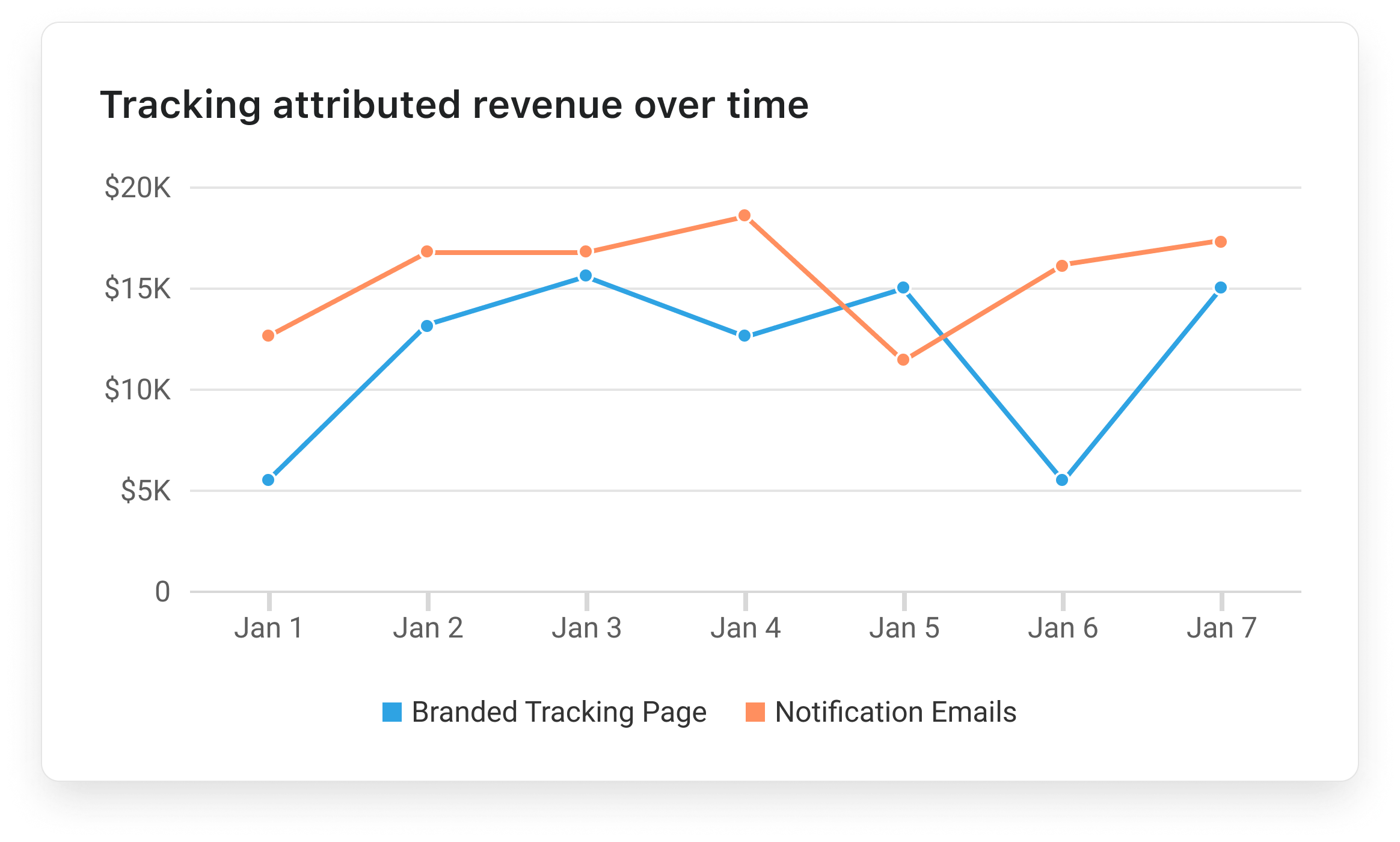 Know what happens after checkout - v5
