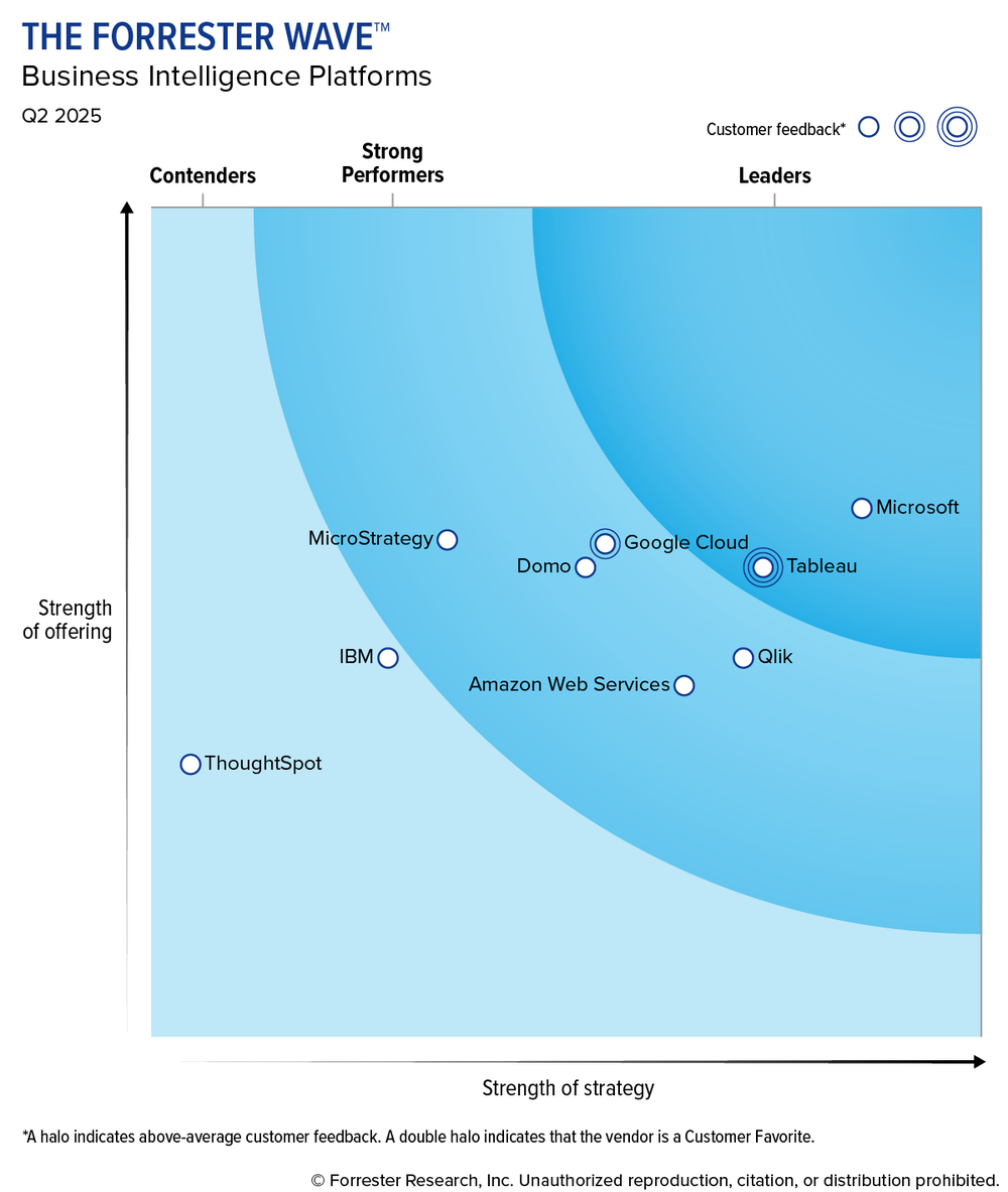 Microsoft Recognised as Leader in Business Intelligence Platforms