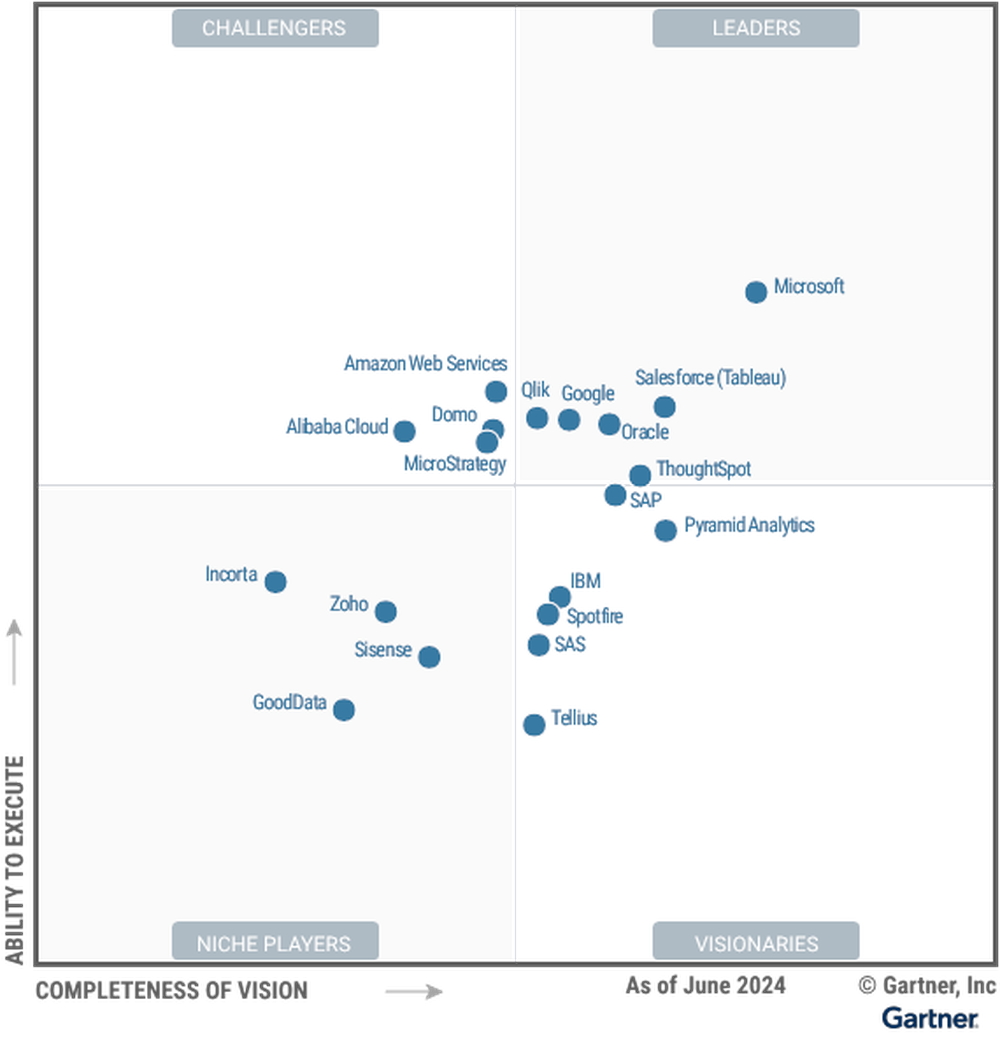Power BI Recognised as Leading Analytics & BI Tool