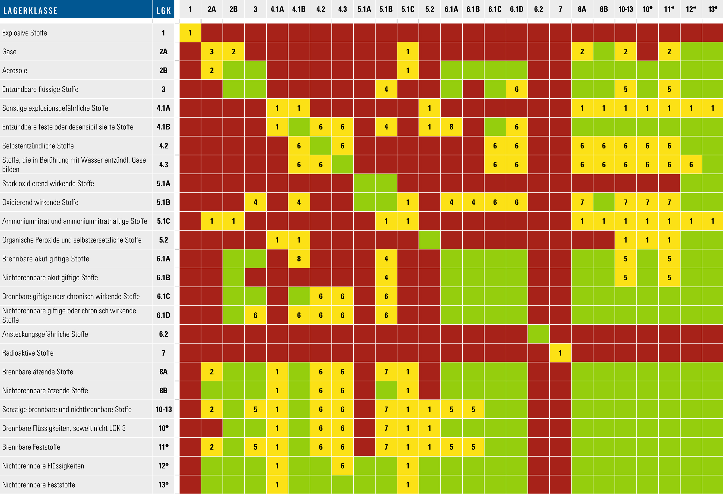 Zusammenlagerungstabelle nach TRGS 510