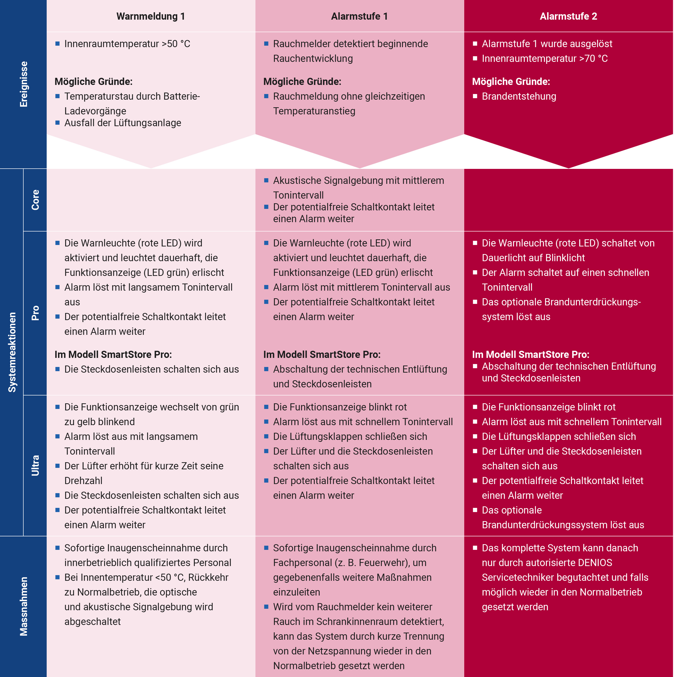 Infografik: Laden mit 3-stufigem Alarmkonzept
