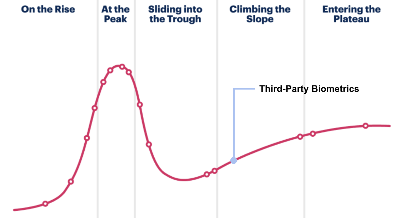 Keyless Recognized in 2025 Gartner Hype Cycle for Identity