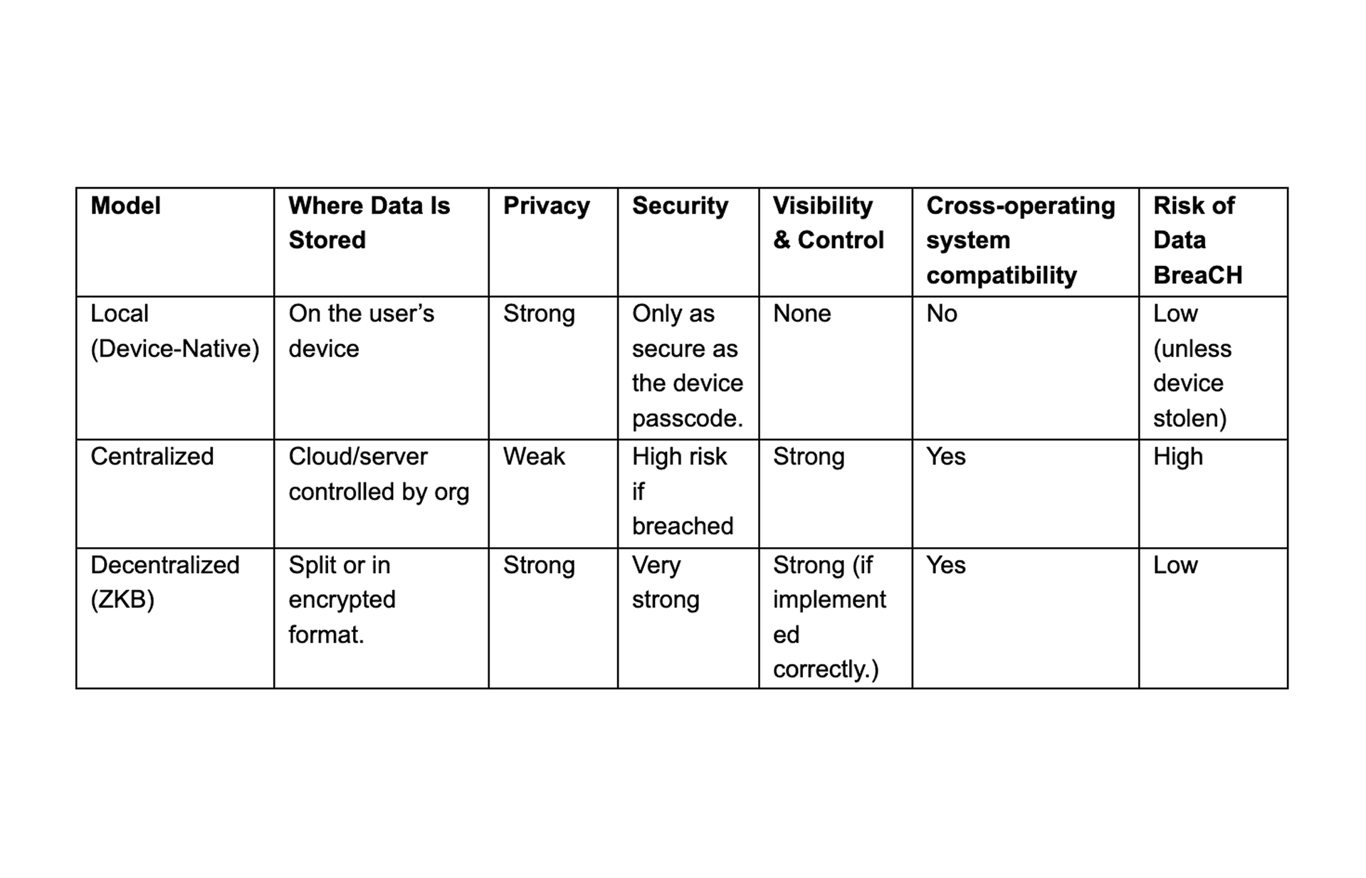 The Complete Guide to Biometric Authentication & Zero-Knowledge Technology