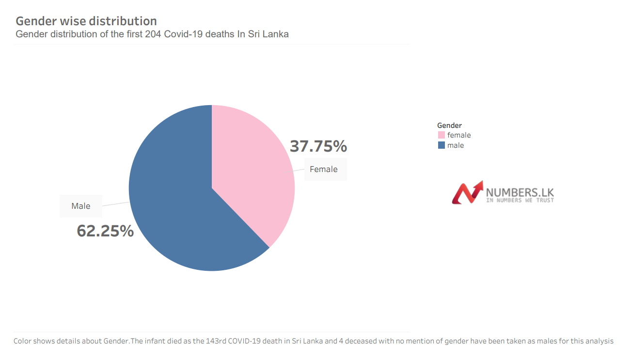 Gender distribution of the first 204 Covid-19 deaths In Sri Lanka 