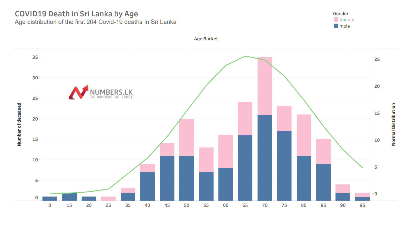 Age distribution of the first 204 Covid-19 deaths In Sri Lanka 