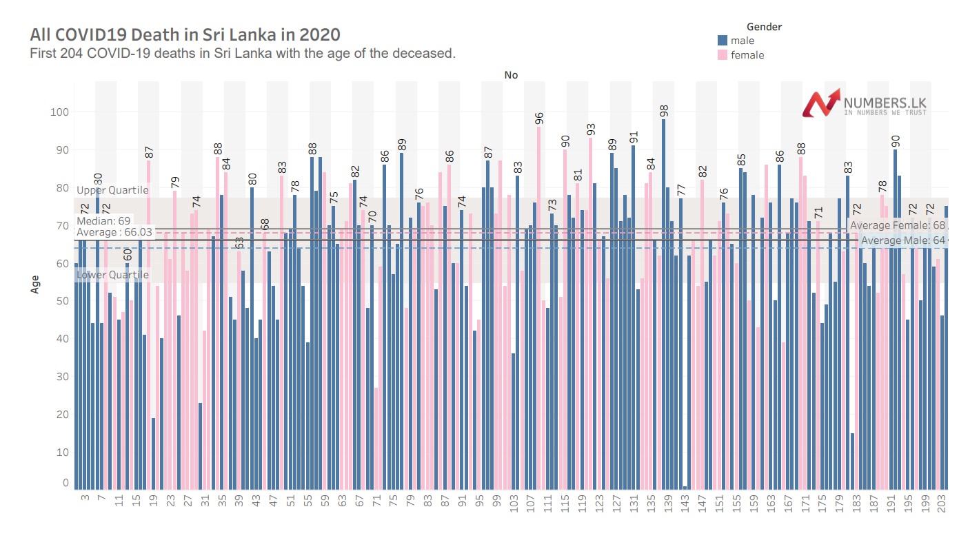 First 204 COVID-19 deaths in Sri Lanka with the age of the deceased. 