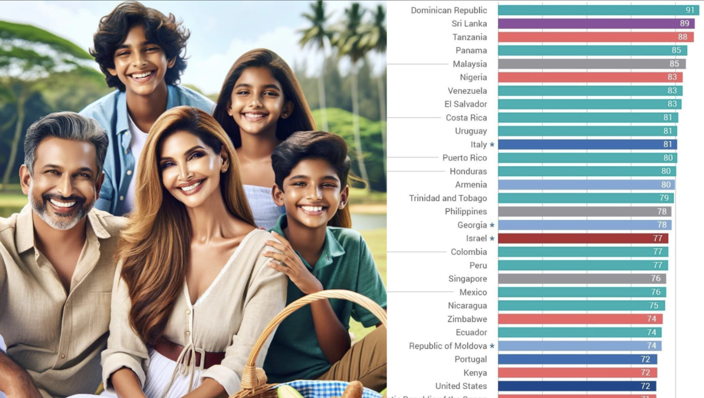 "Sri Lanka Ranks as the 2nd Least Miserable Country in the World - Mental State of the World Report