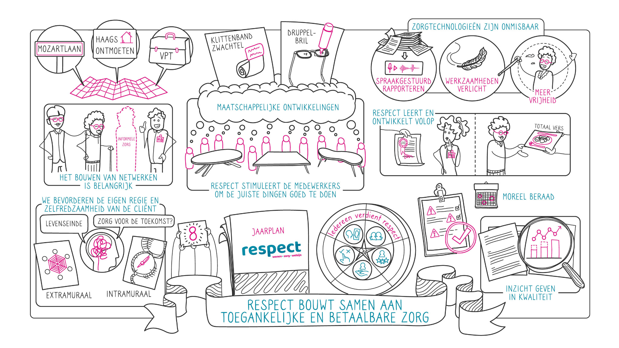 Kwaliteitsbeeld Respect zorg