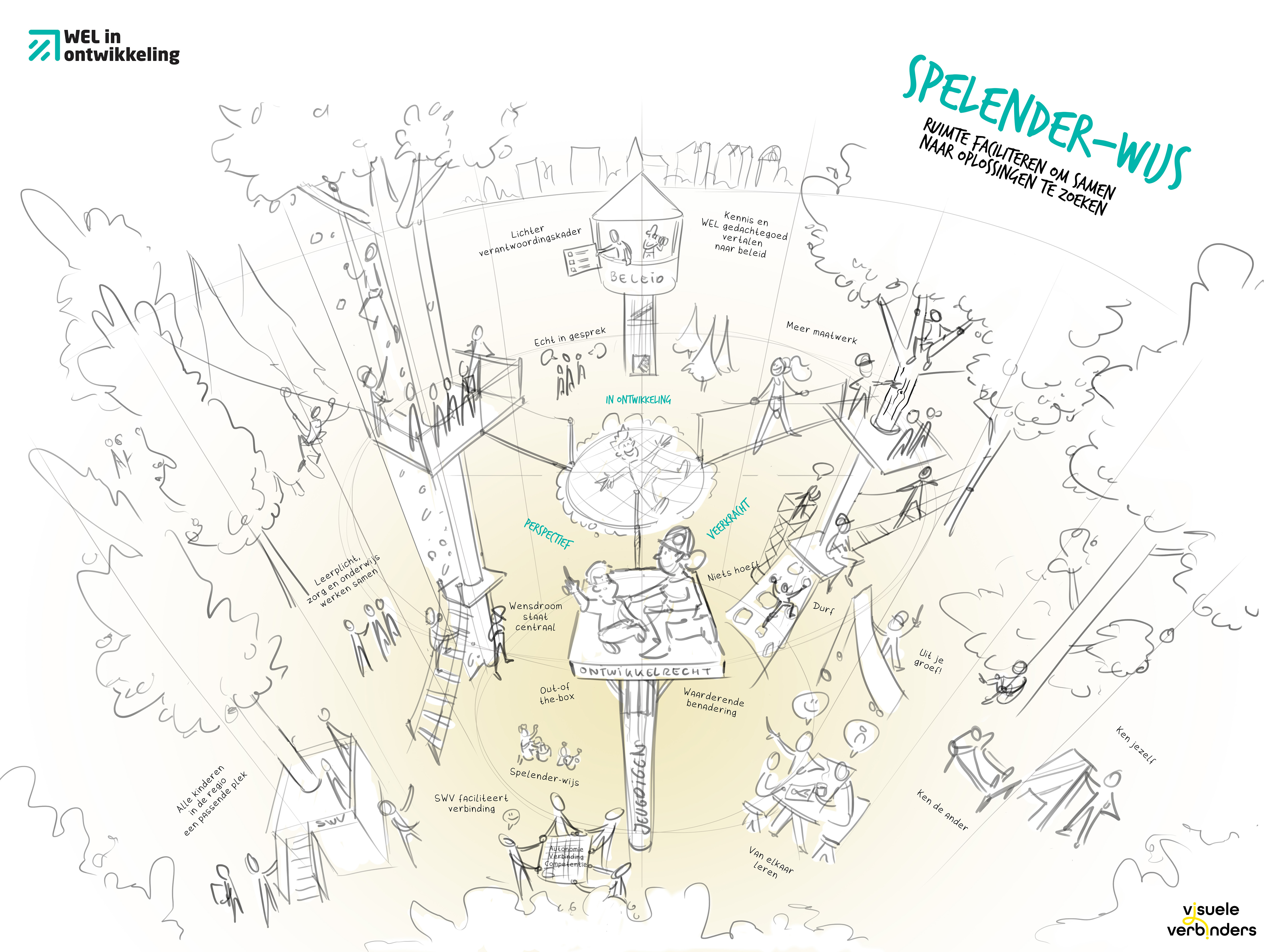 Schets praatplaat onderwijs WEL in ontwikkeling thuiszitters