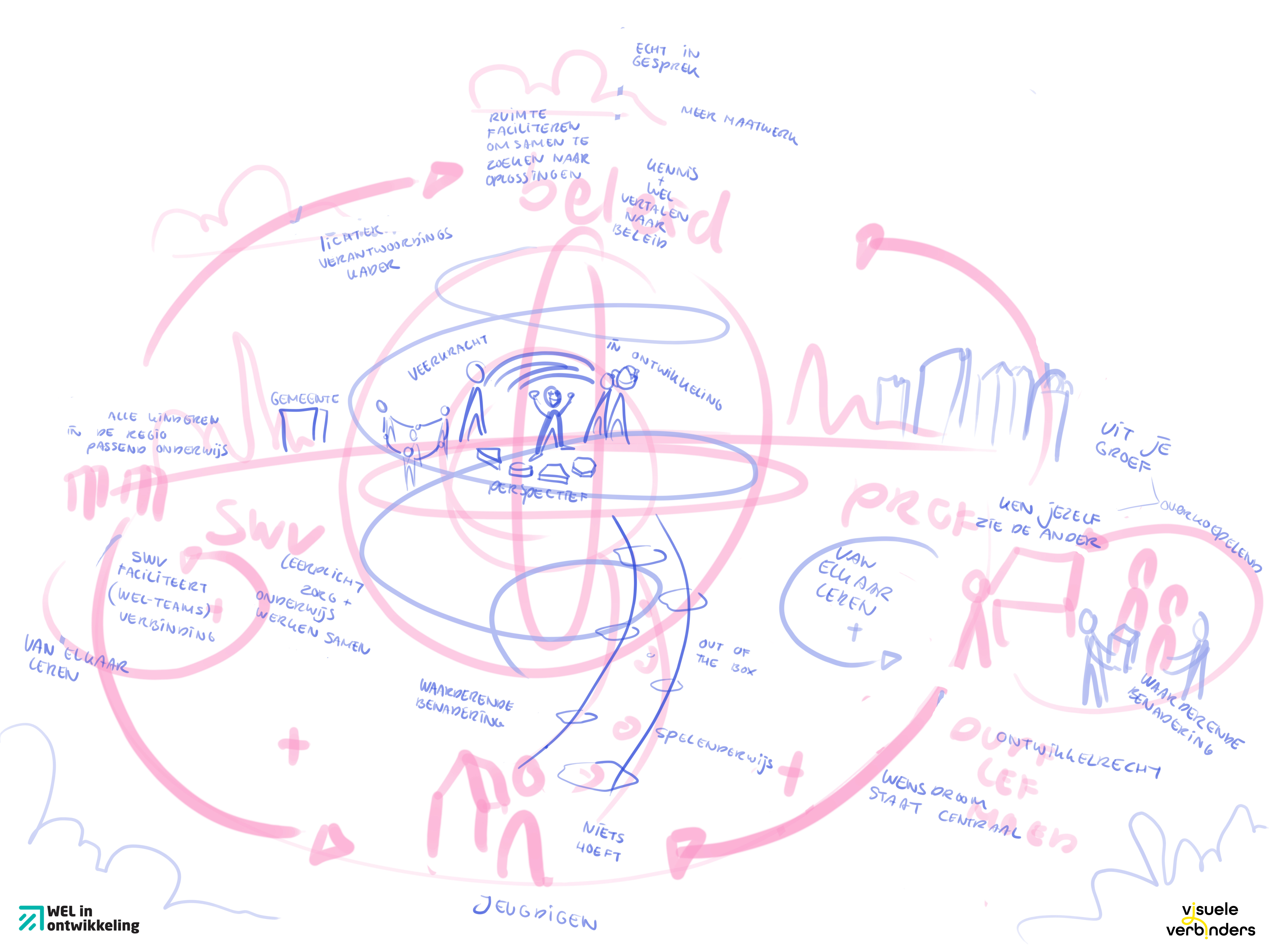 Schets creatieve werksessie Visuele Verbinders