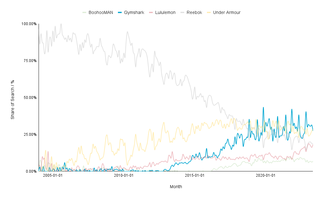 WeDiscover - Branded Share of Search Reporting