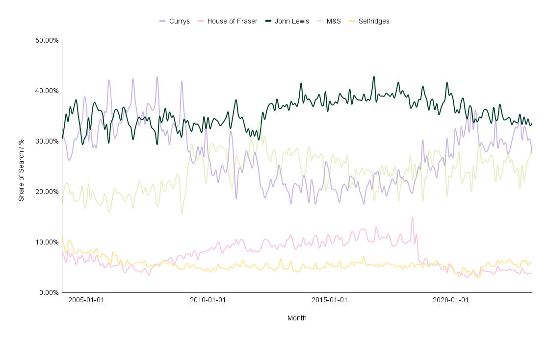 WeDiscover Branded Share of Search Reporting