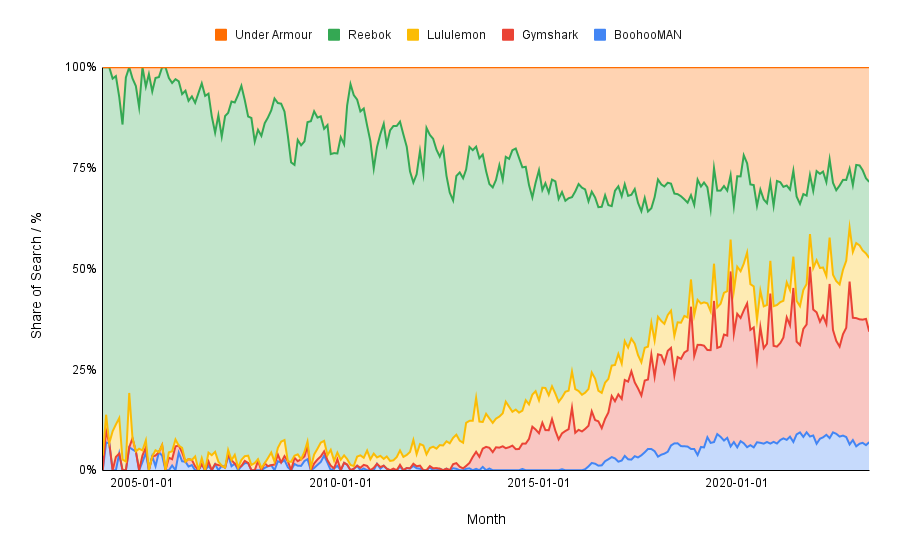 WeDiscover - Branded Share of Search Reporting