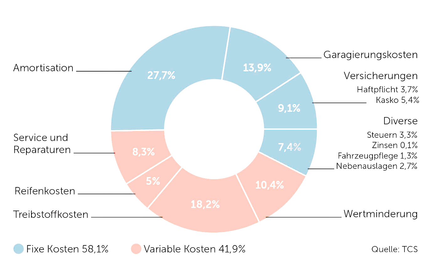Kosten für dein Auto Kosten für dein Auto