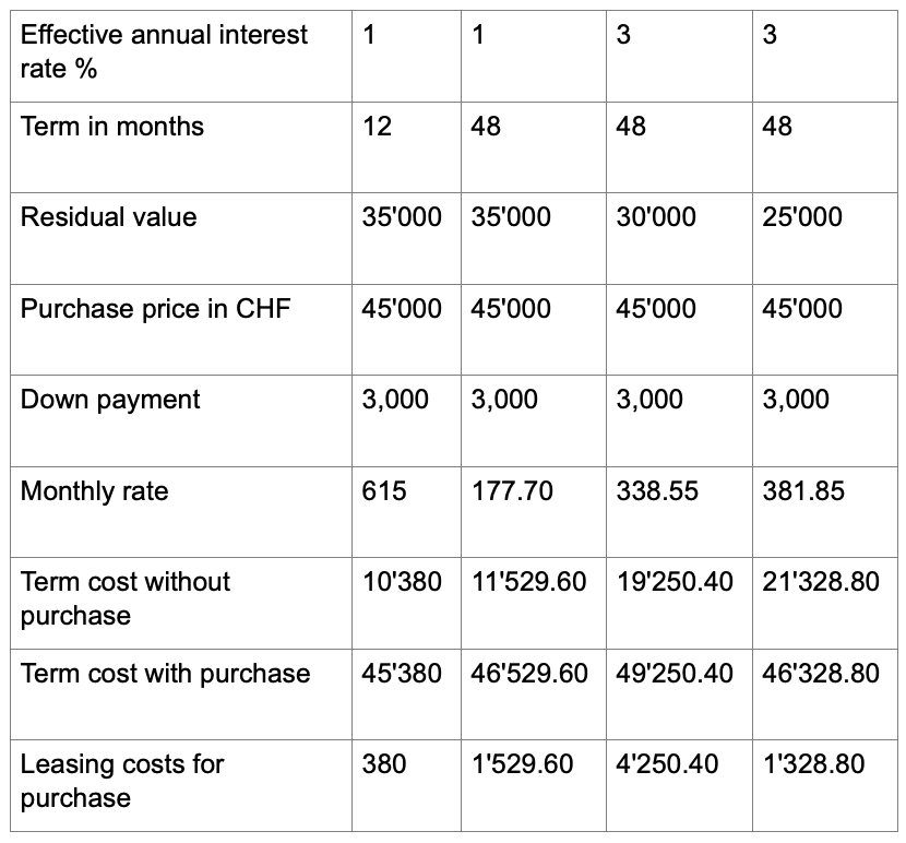 How does leasing work in Switzerland?