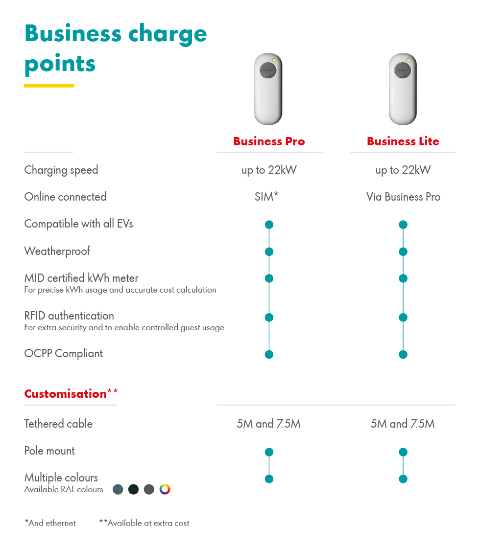 Electric vehicle charging points for business locations