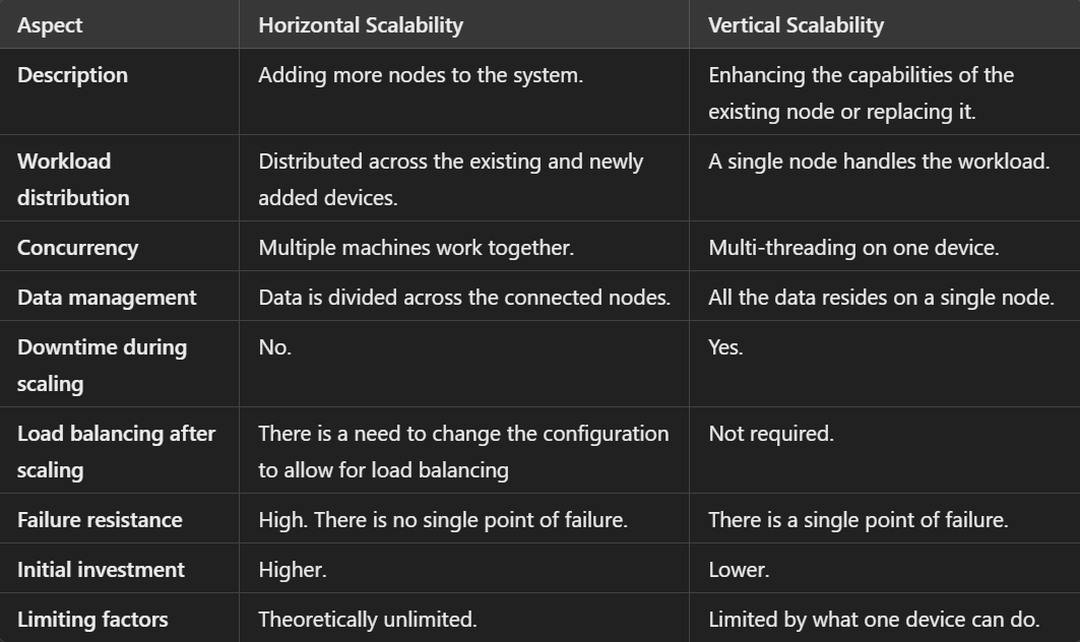 Comparision horizontal scaling vs. vertical scaling