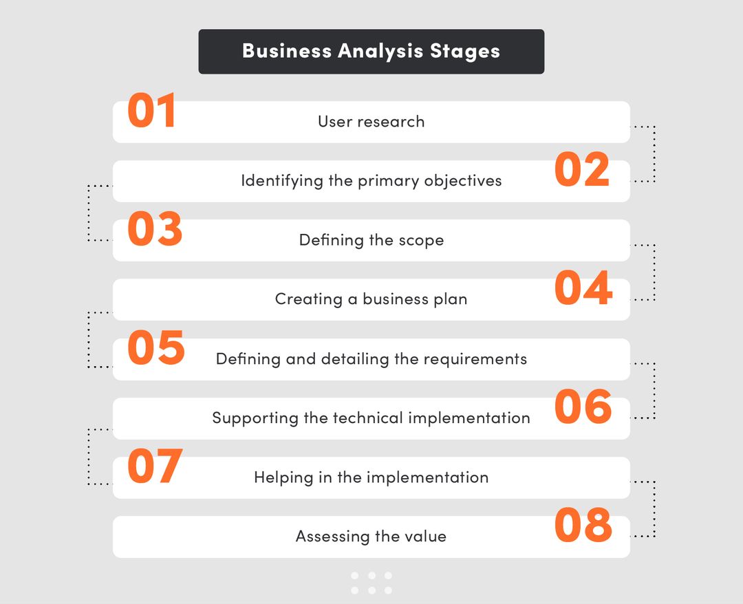 Business Analysis stages in discovery phase