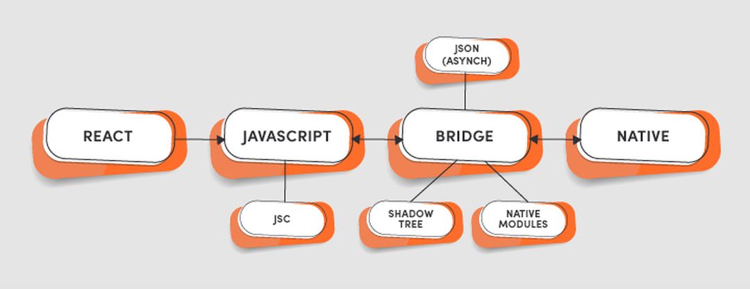 How does work react tech stack