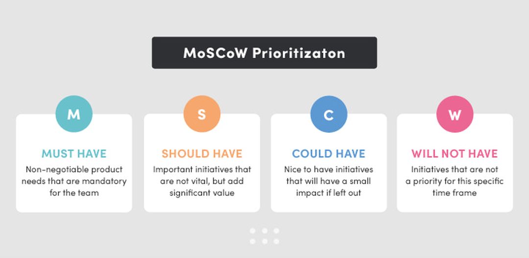 A prioritized list of features created with the MoSCoW method