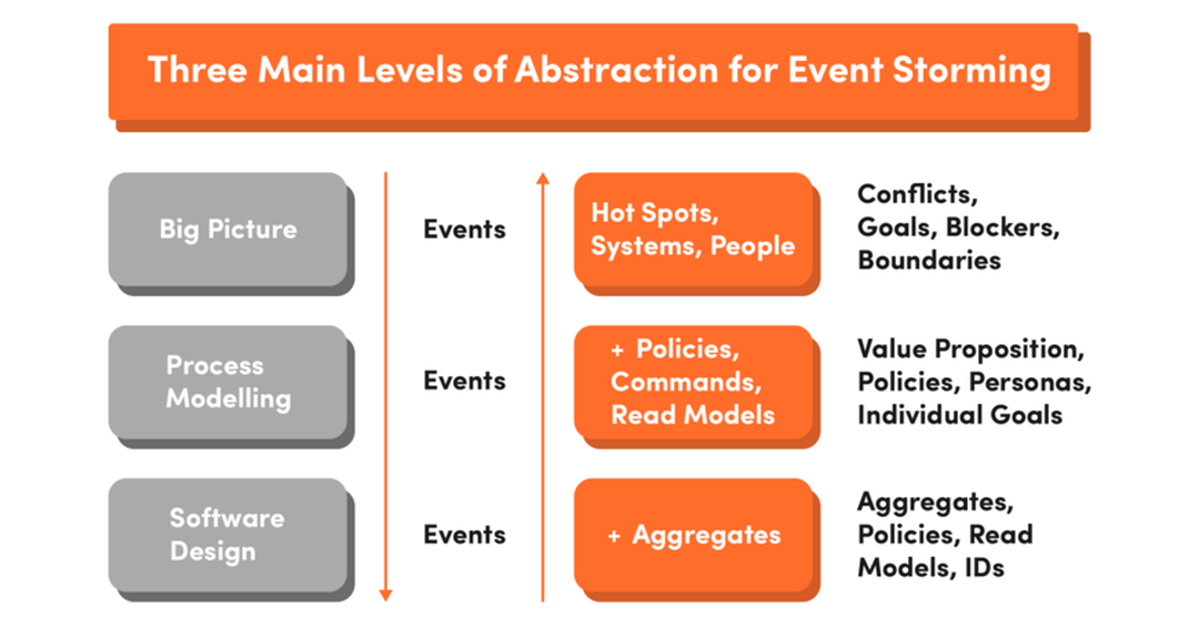 three main levels of Abstraction for Event Storming - explore complex business domains