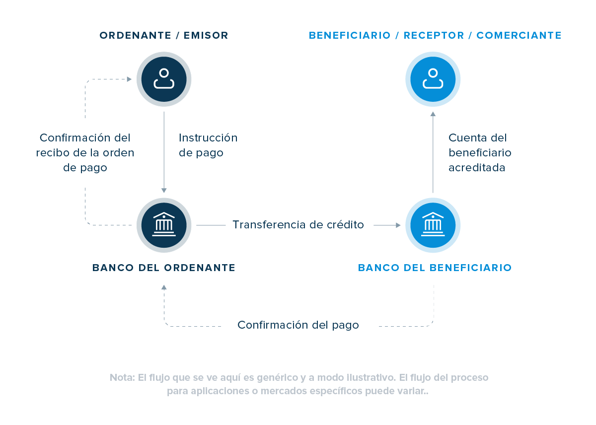 Gráfico que muestra cómo funcionan los pagos por transferencias bancarias