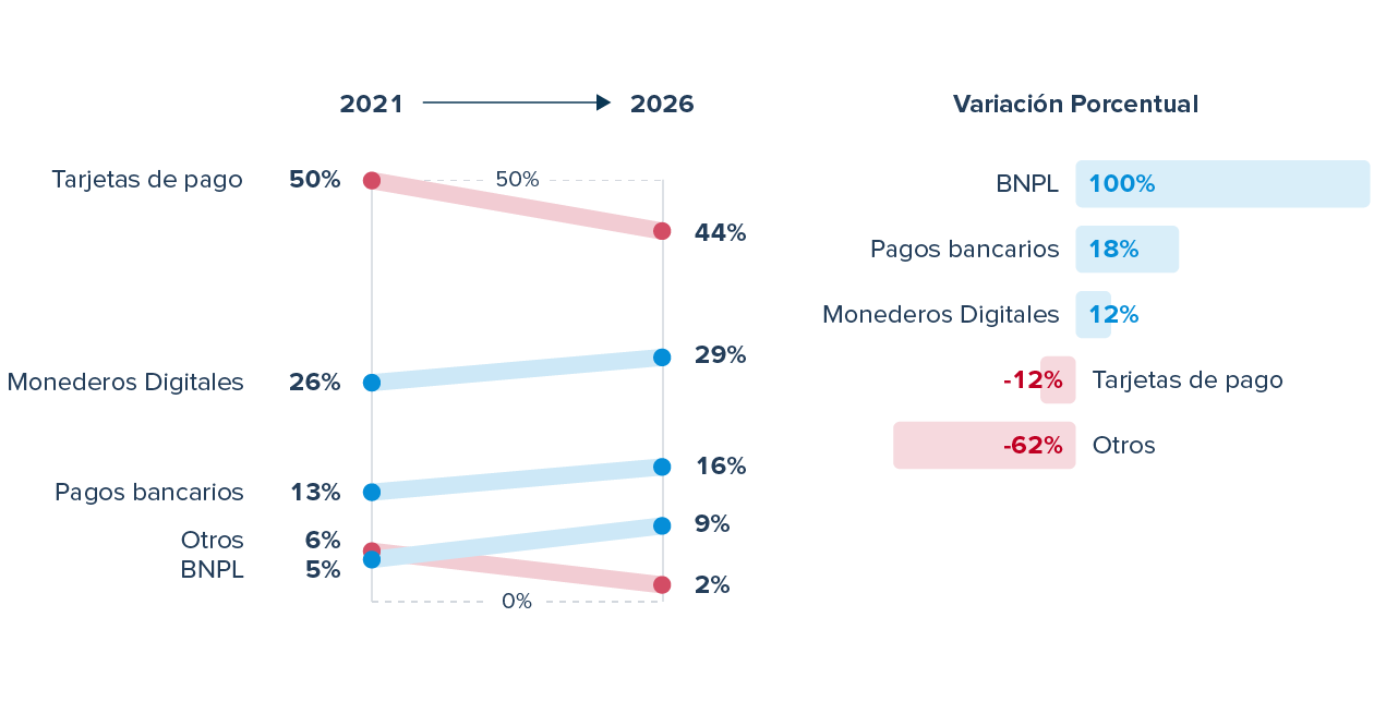 Gráfico que muestra la estimación de la cuota de mercado de los pagos en Francia entre 2021 y 2026