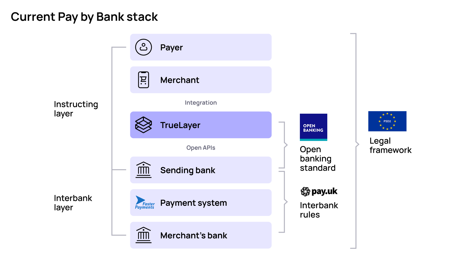 Future of payments current Pay by Bank stack