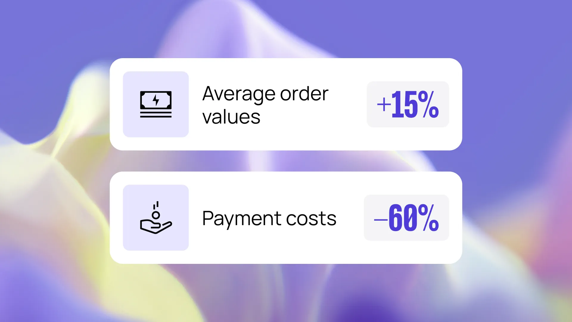 Average order values increased by 15%, and payment costs decreased by 60%, shown on a light purple abstract background.