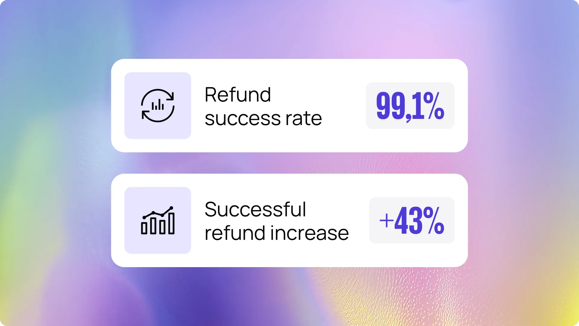 Image displaying "Refund success rate 99.1%" and "Successful refund increase +43%" over a purple gradient background.