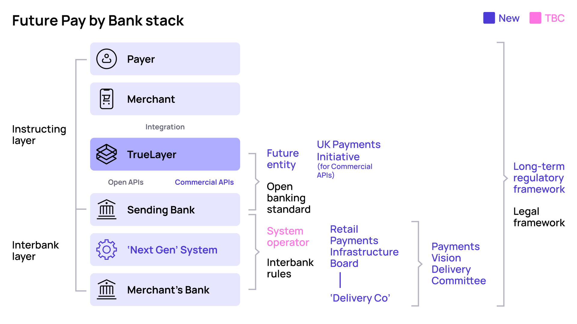 Future Pay by Bank stack