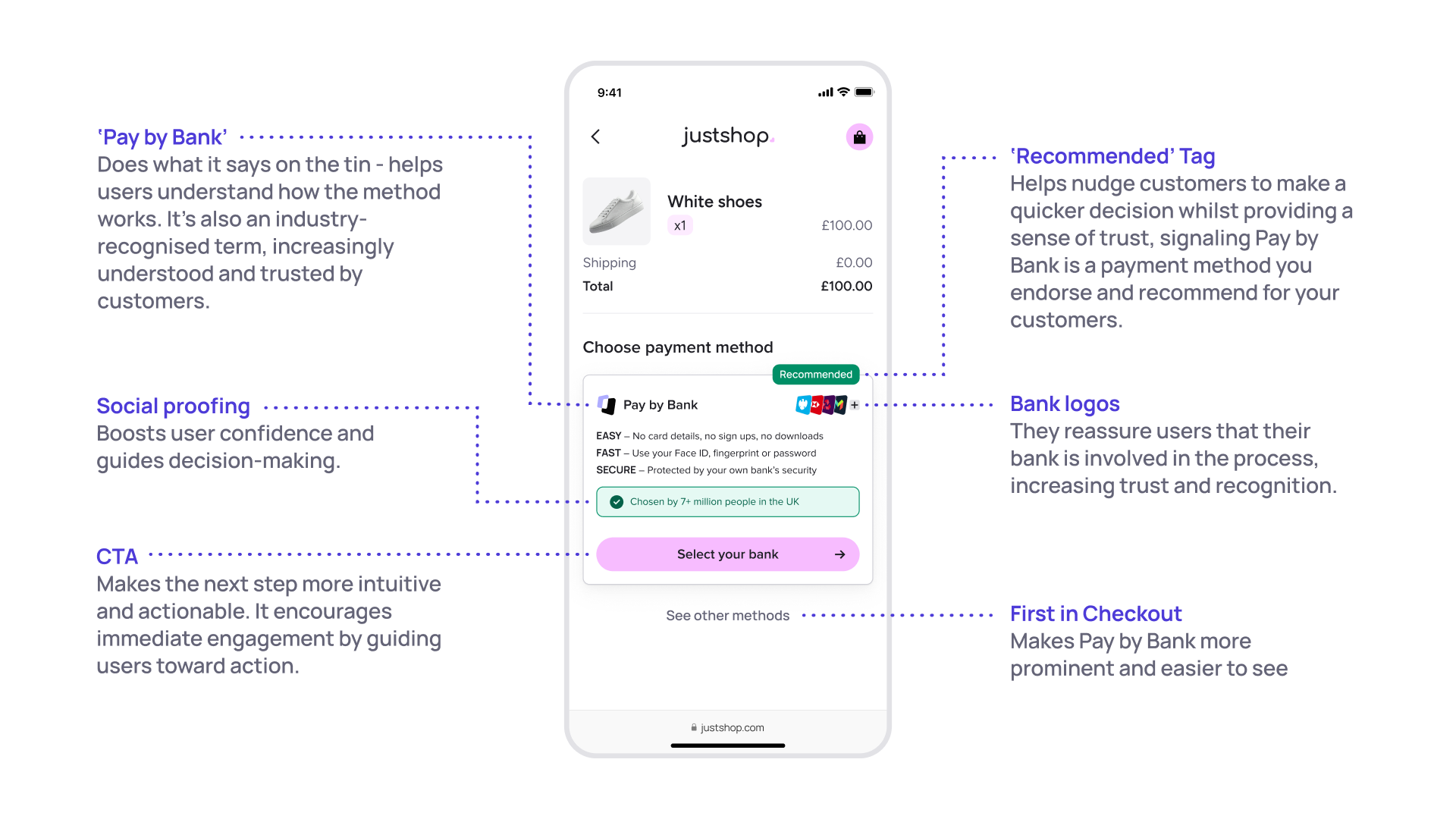 Mobile screen showing a payment page with "Pay by Bank" option highlighted. Annotations explain features like social proofing and bank logos.