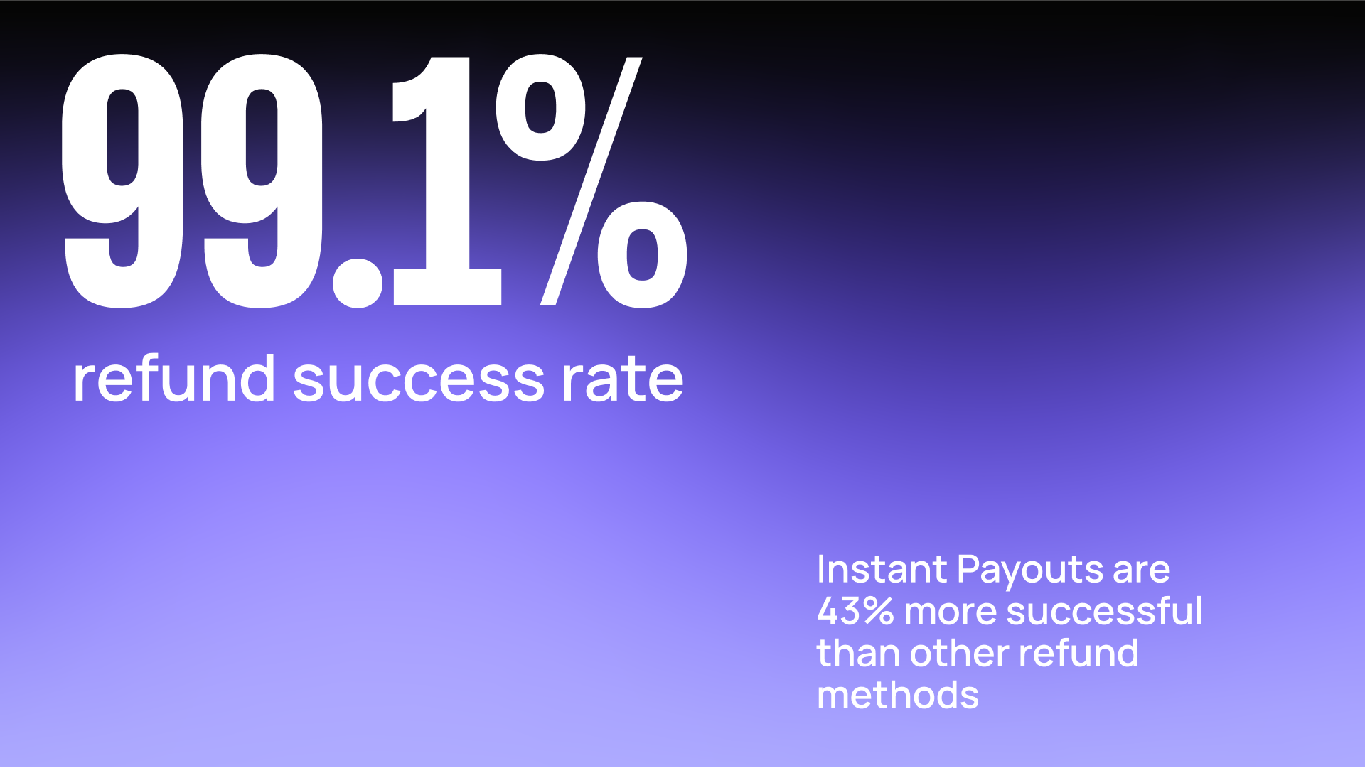 99.1% refund success rate