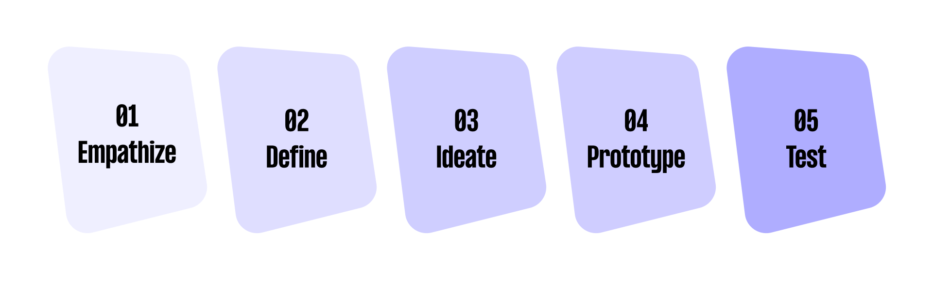 Five-step design process: Empathize, Define, Ideate, Prototype, Test, each in a labeled, progressively darker blue rectangle.