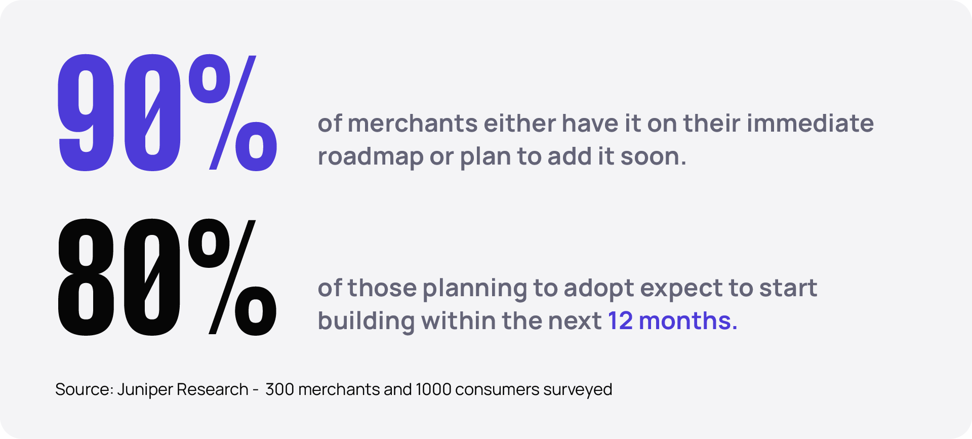 Survey results showing 90% of merchants plan to adopt a feature, with 80% expecting to start building within 12 months. Source: Juniper Research.