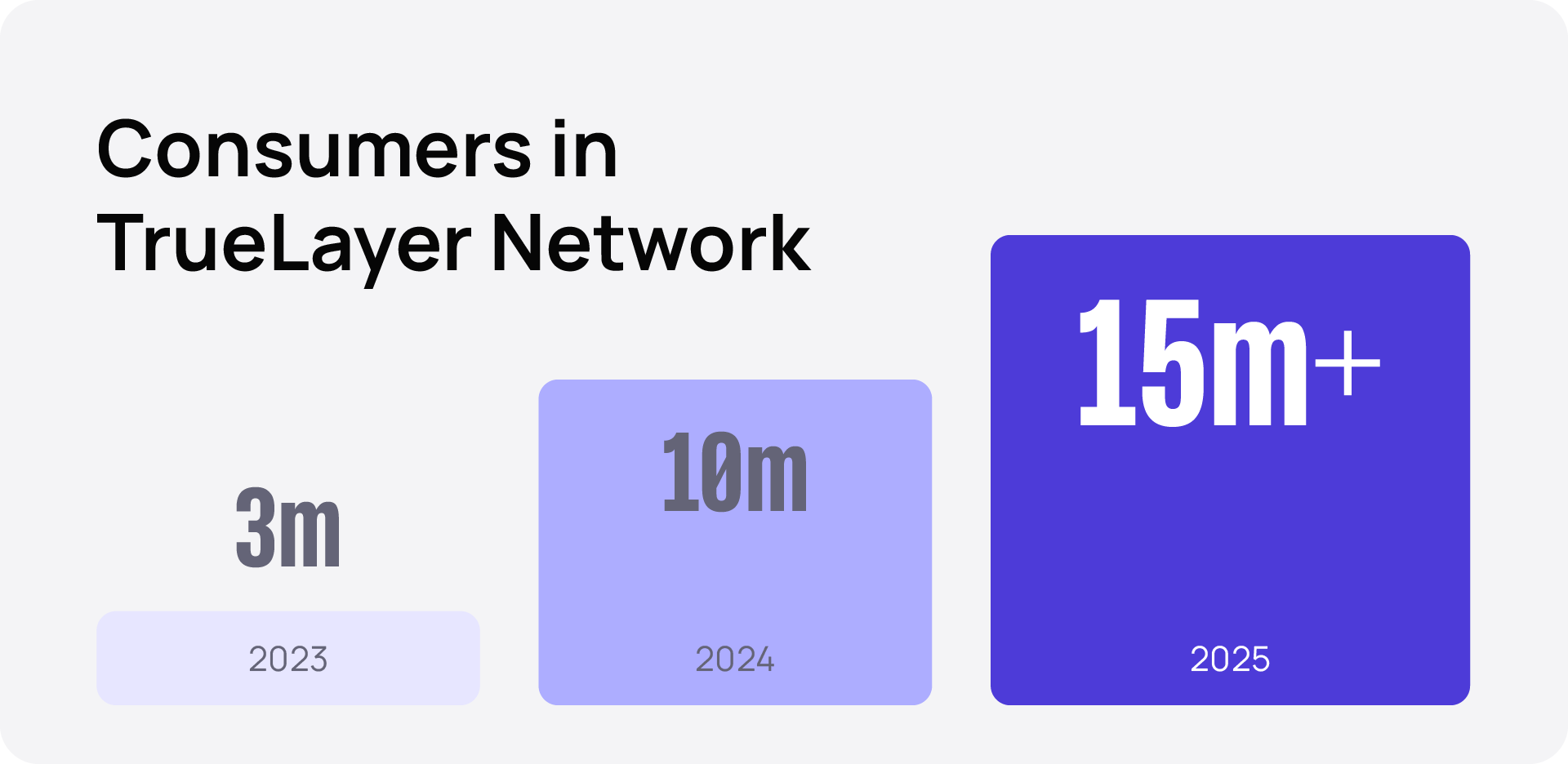 Bar chart showing growth in TrueLayer Network consumers: 3 million in 2023, 10 million in 2024, and 15 million+ in 2025.