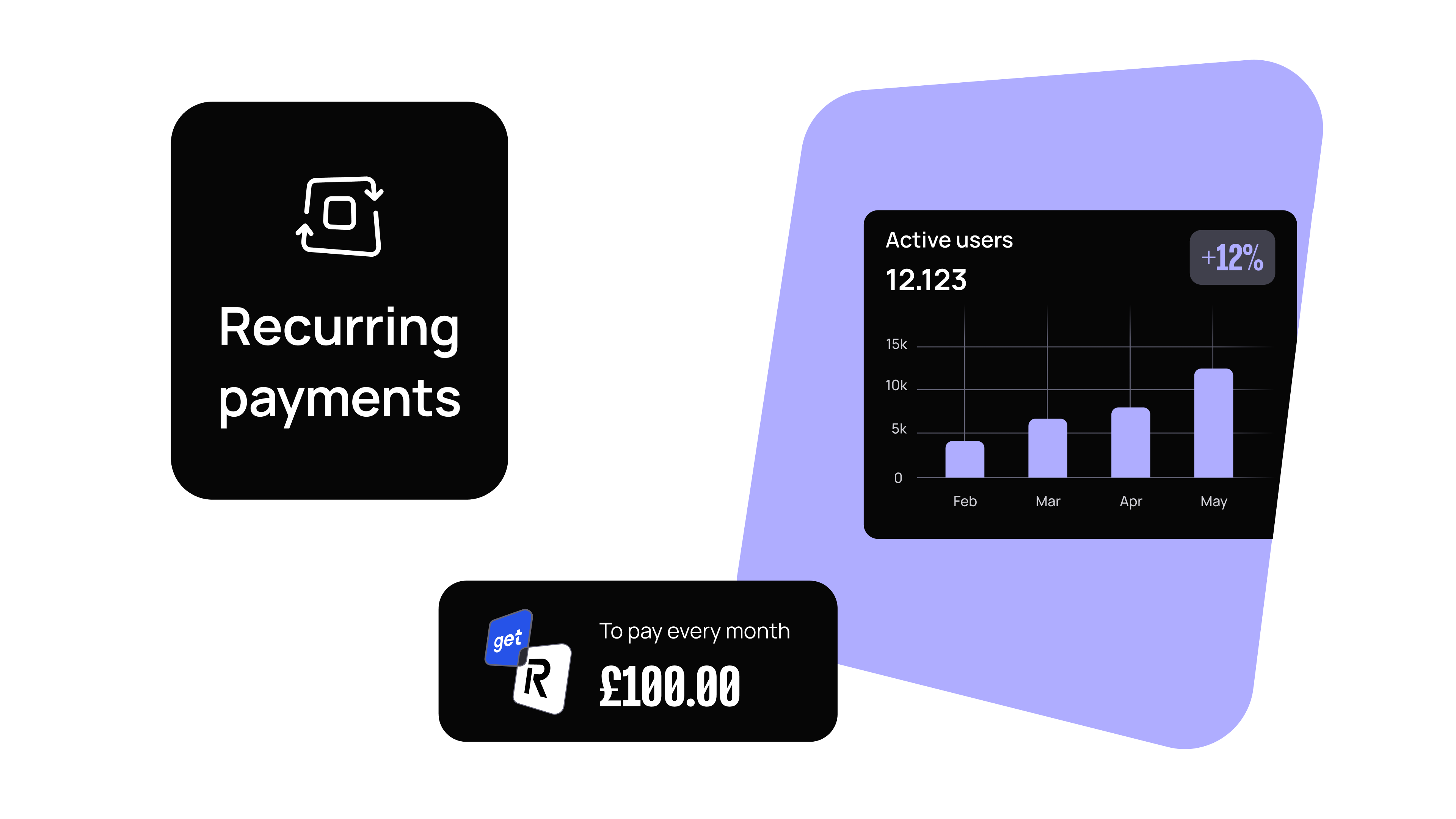 Graph showing monthly active users from February to May, increasing to 12,123. Text reads "Recurring payments" and "To pay every month £100.00".