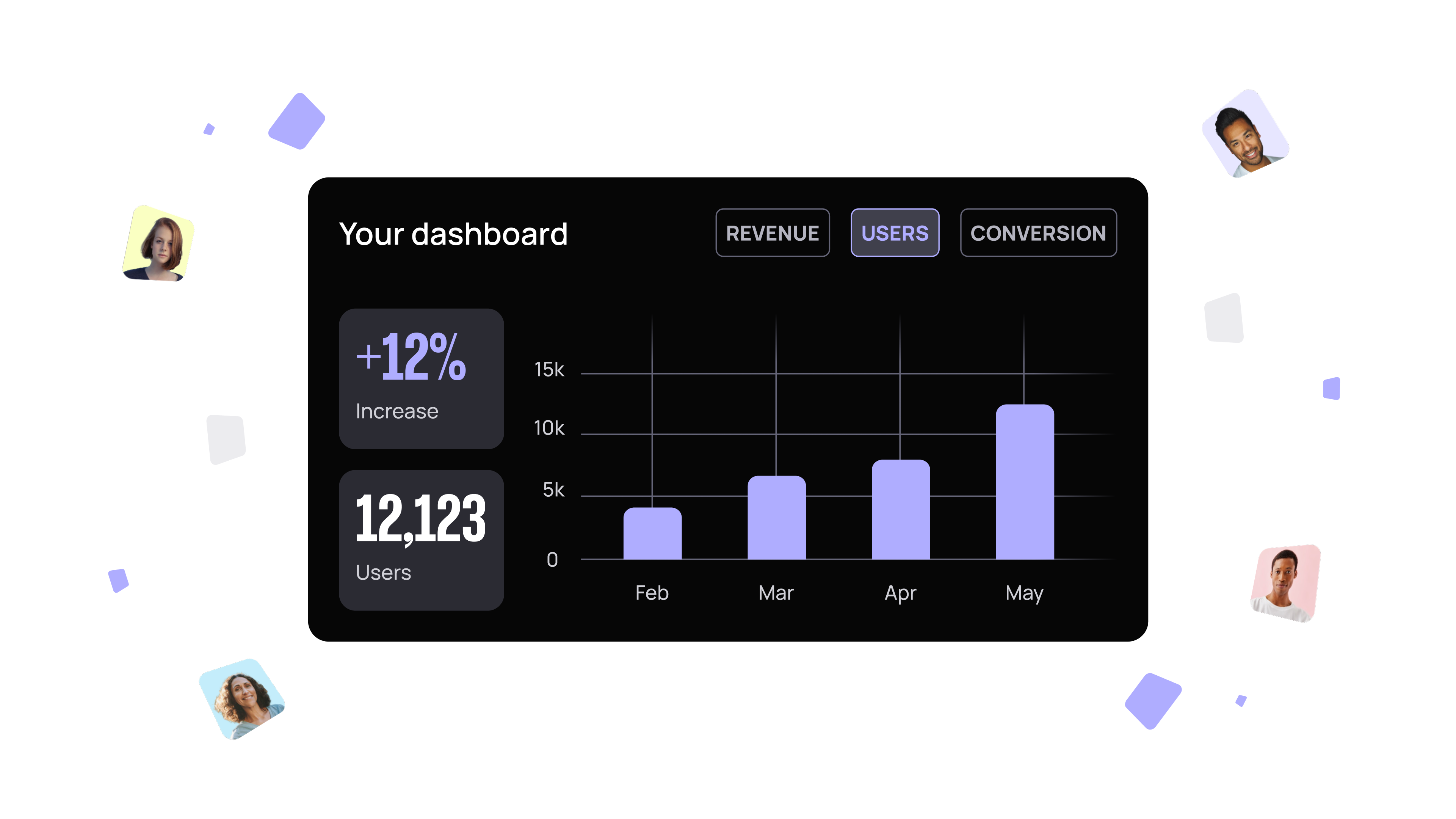 Dashboard showing user statistics: 12,123 total users, 12% increase. Bar chart for Feb-May with rising user numbers.