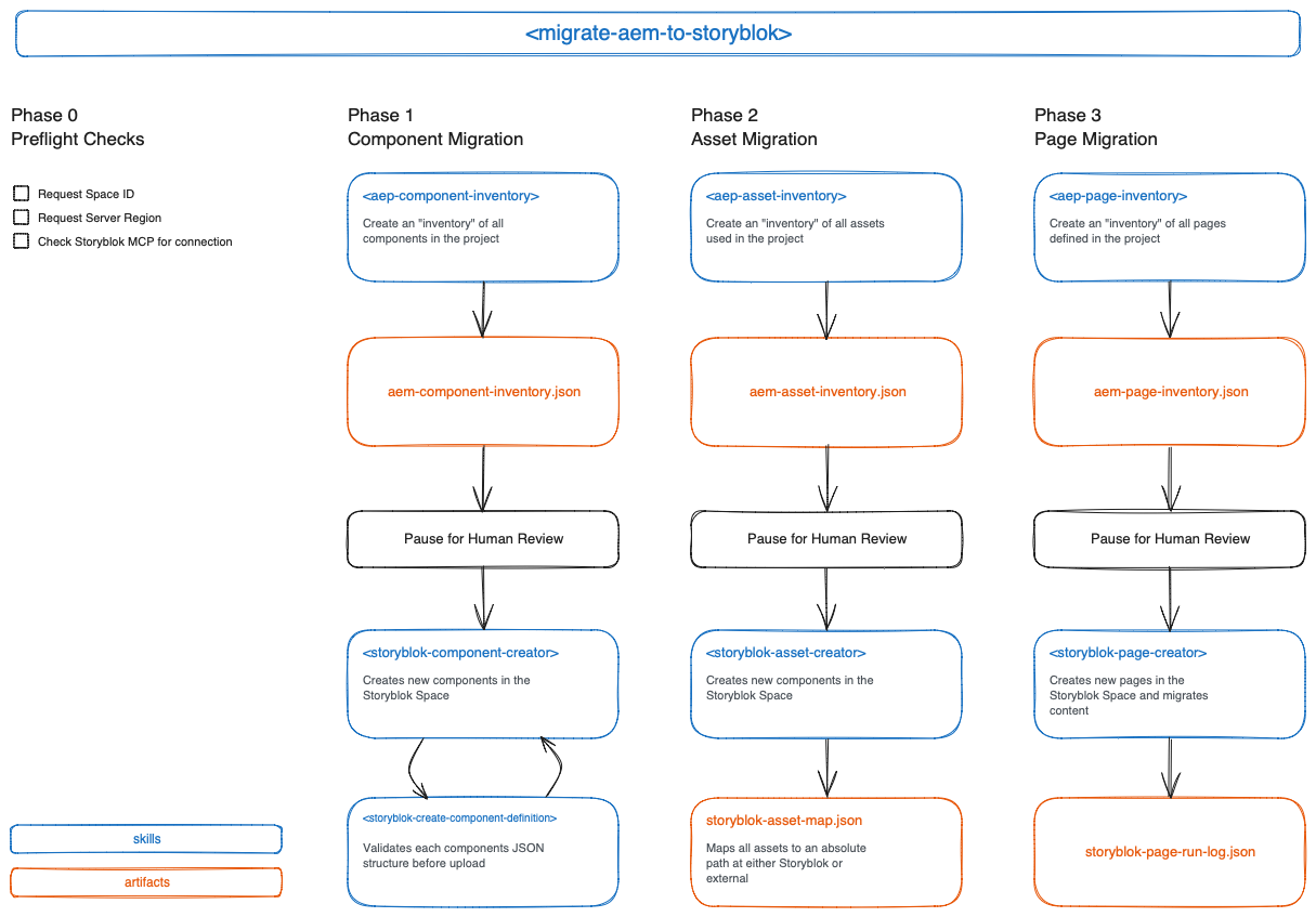 Migrate AEM to Storyblok infographic