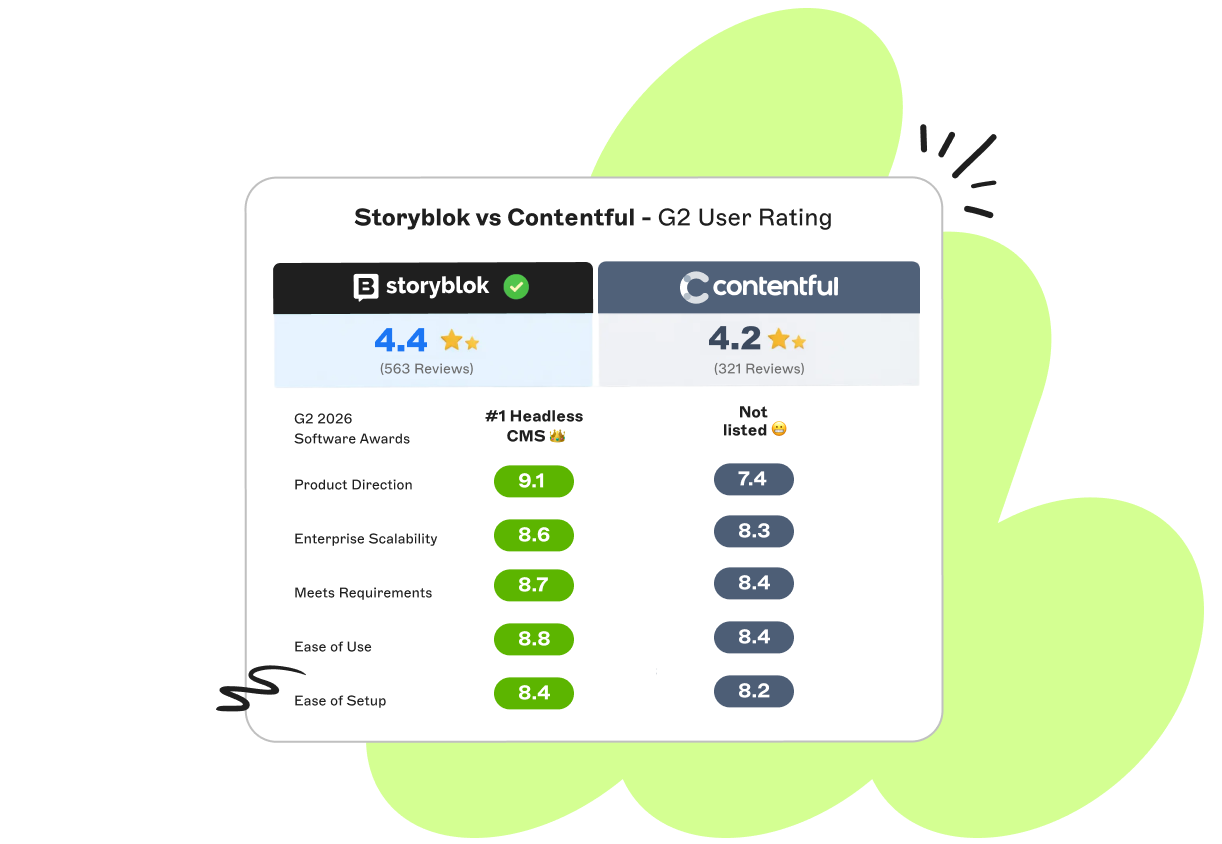 Comparison chart of Storyblok and Contentful ratings, with Storyblok scoring higher in G2 user ratings and various categories like ease of use.