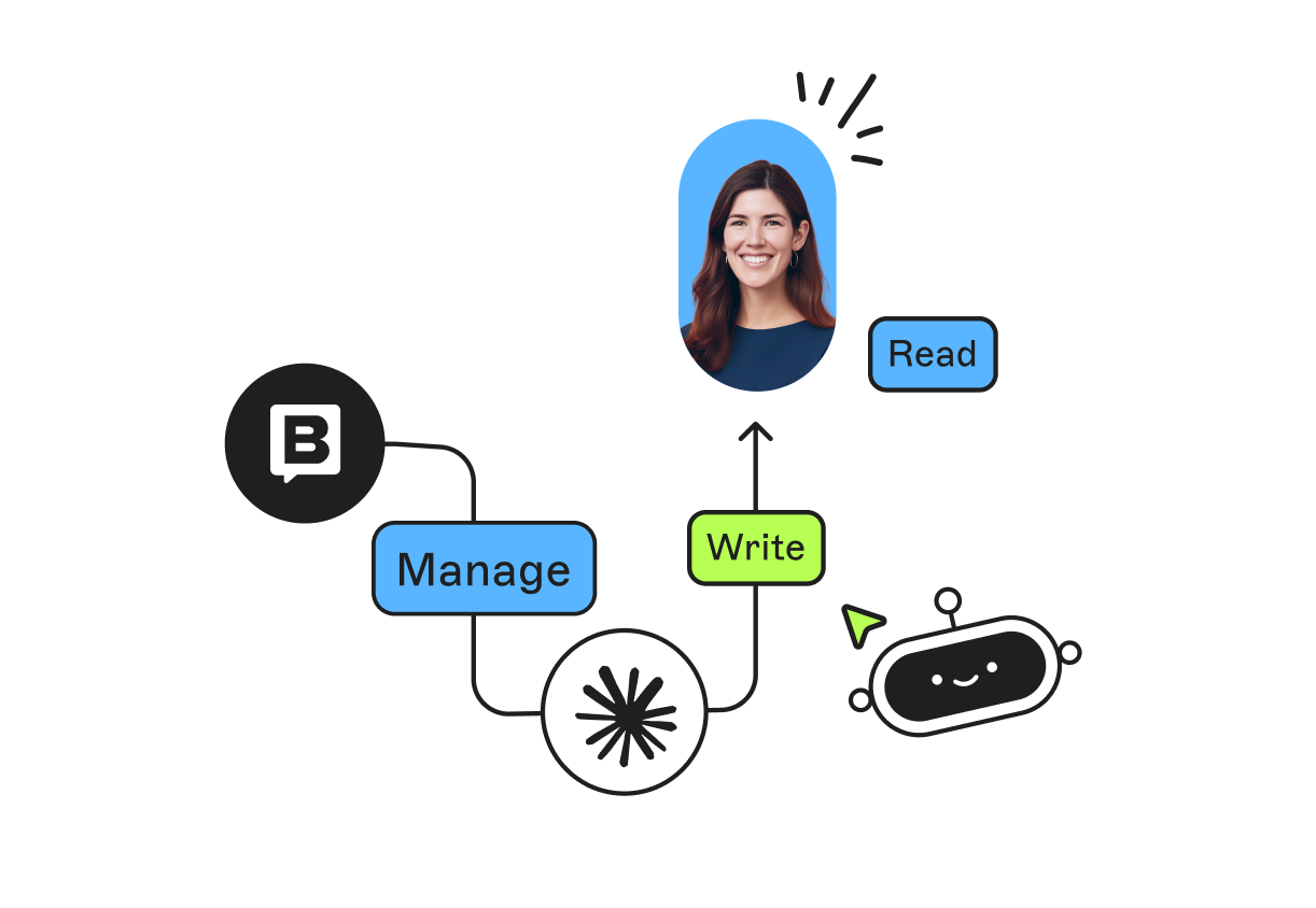 Flowchart showing a person labeled "Read," with paths to "Manage," "Write," and a smiling robot icon.