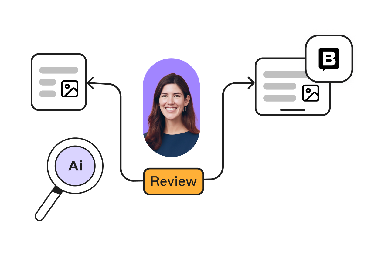 Diagram showing AI workflow with document icons, a magnifying glass labeled "AI," a central image of a smiling person, and a "Review" button.