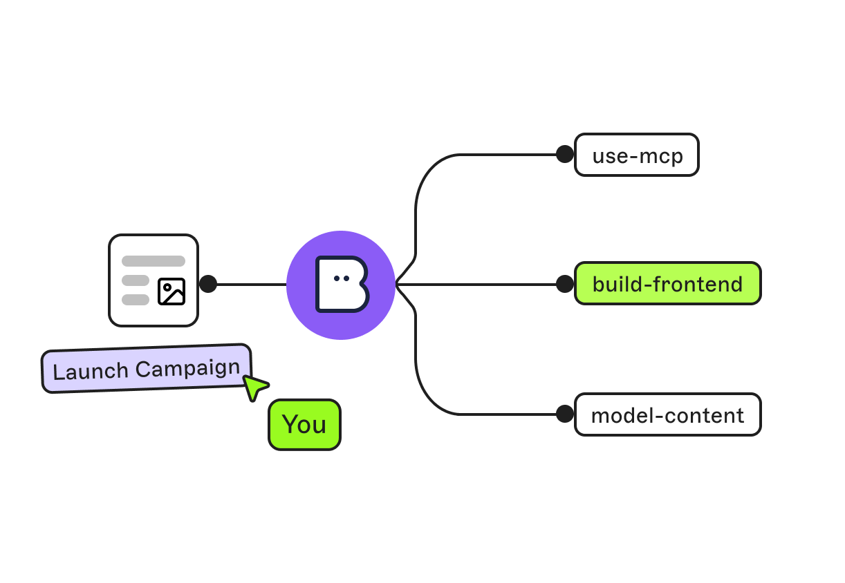 Flowchart with a central circle showing a chat bubble icon. Arrows point to text boxes labeled "use-mcp," "build-frontend," "model-content," and "Launch Campaign."