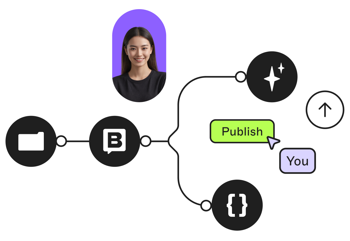 Flowchart with a smiling woman above it, icons of a folder, B, stars, curly brackets, a publish button, and an upward arrow.