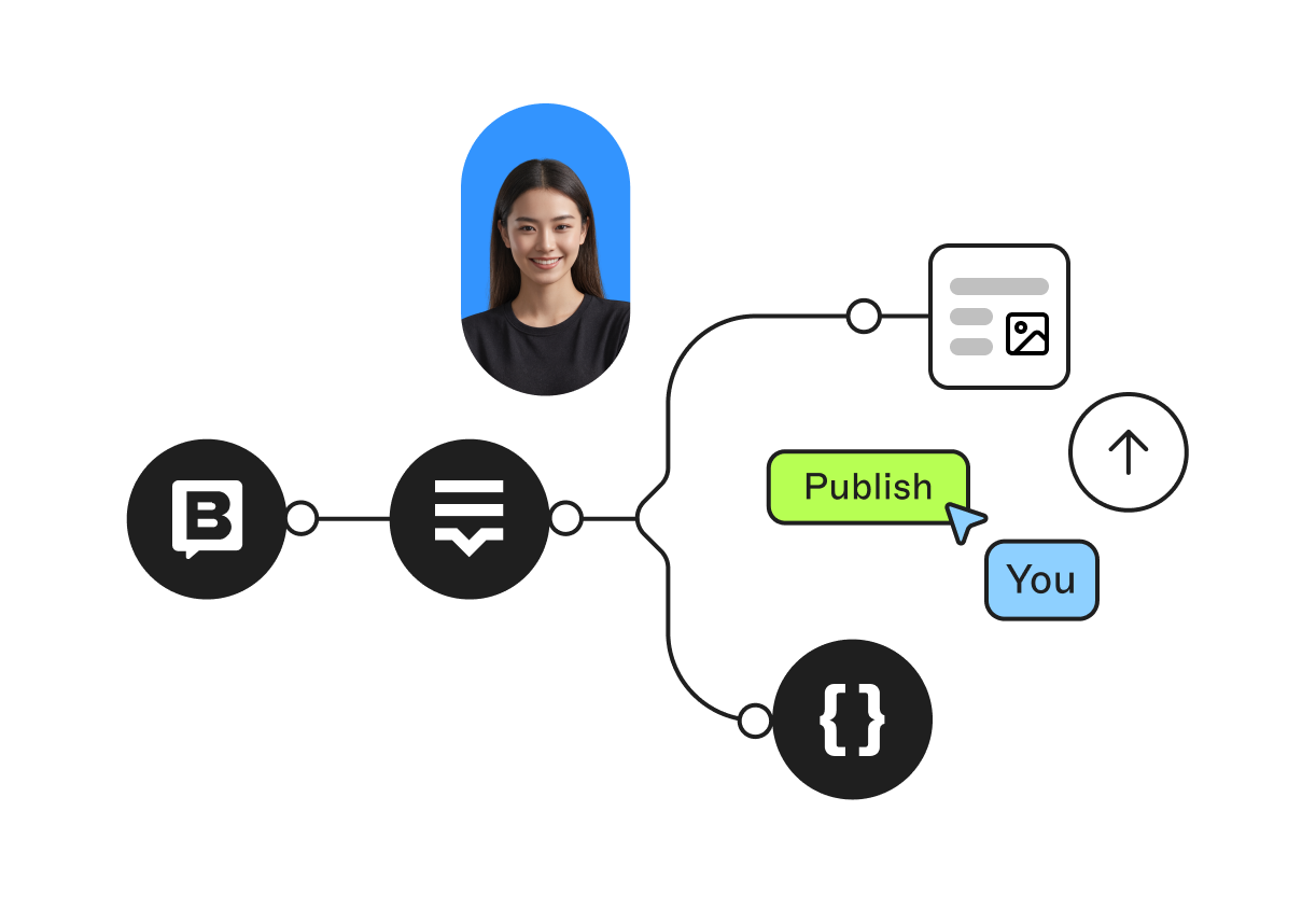 Flowchart showing steps: profile picture, chat and code icons, leading to "Publish" button with upward arrow, on a black background.